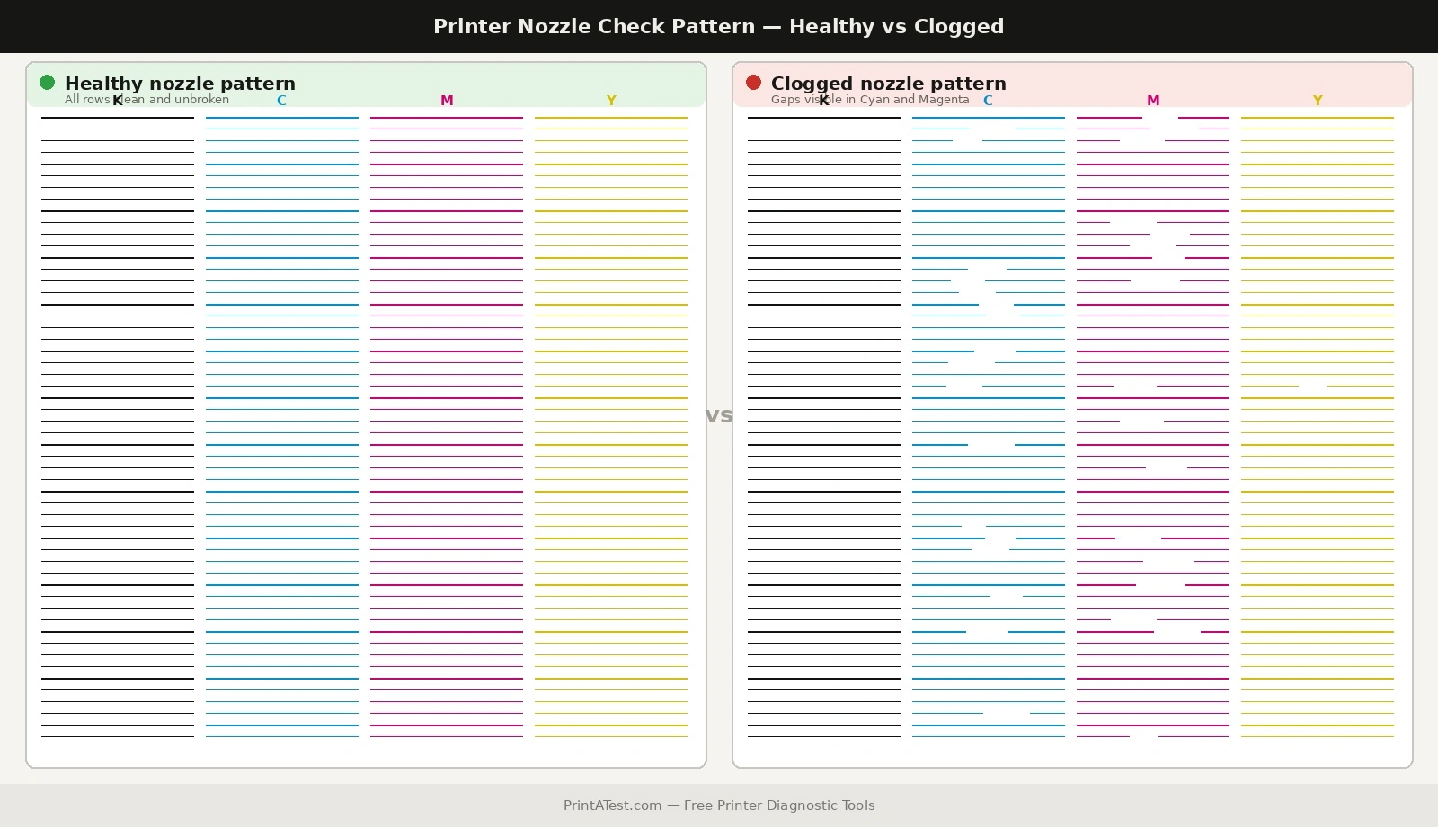 Side-by-side comparison of a healthy printer nozzle check pattern on the left showing clean unbroken lines, versus a clogged nozzle check on the right showing gaps and missing rows in the cyan and magenta channels