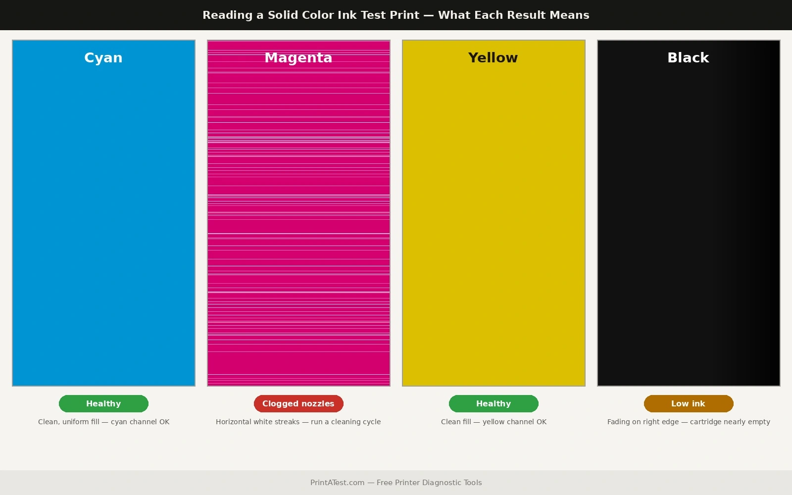 Four solid color test blocks printed on a single page showing cyan as healthy, magenta with visible horizontal streaks, yellow as healthy, and black with slight fading on the right edge indicating low ink