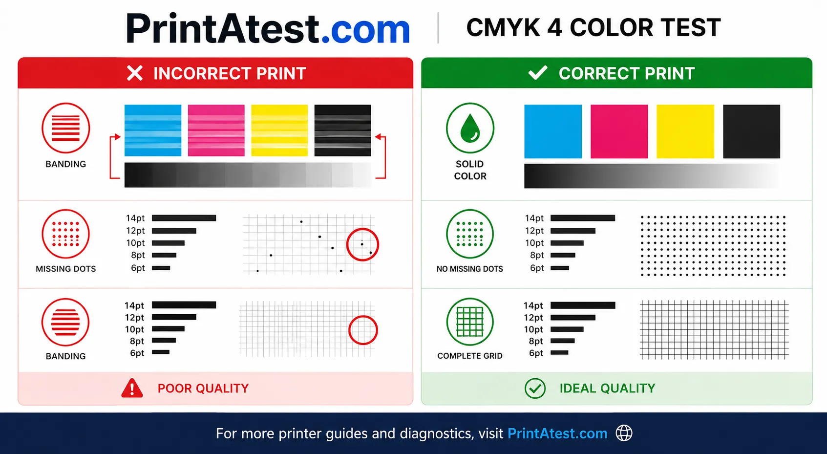 Side by side diagnostic comparison of a CMYK printer test showing incorrect horizontal banding and streaks versus a correct, smooth color printout.